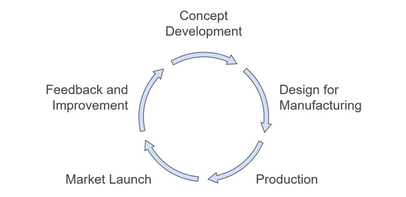 Sustainability and DFM in Mechanical Engineering